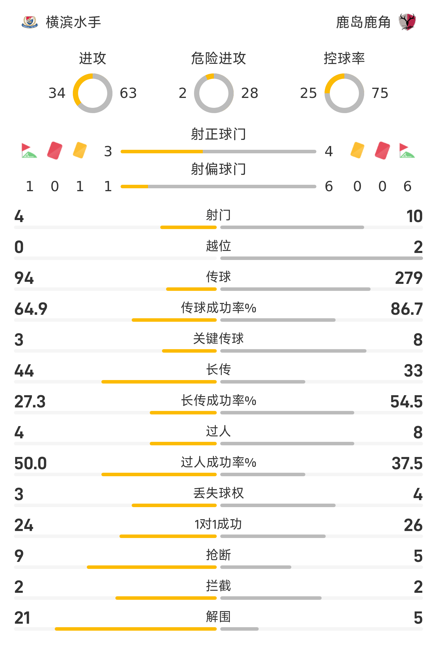 日职联半场：马特乌斯梅开二度，永户胜也、塞阿拉破门，横滨水手3-1鹿岛鹿角