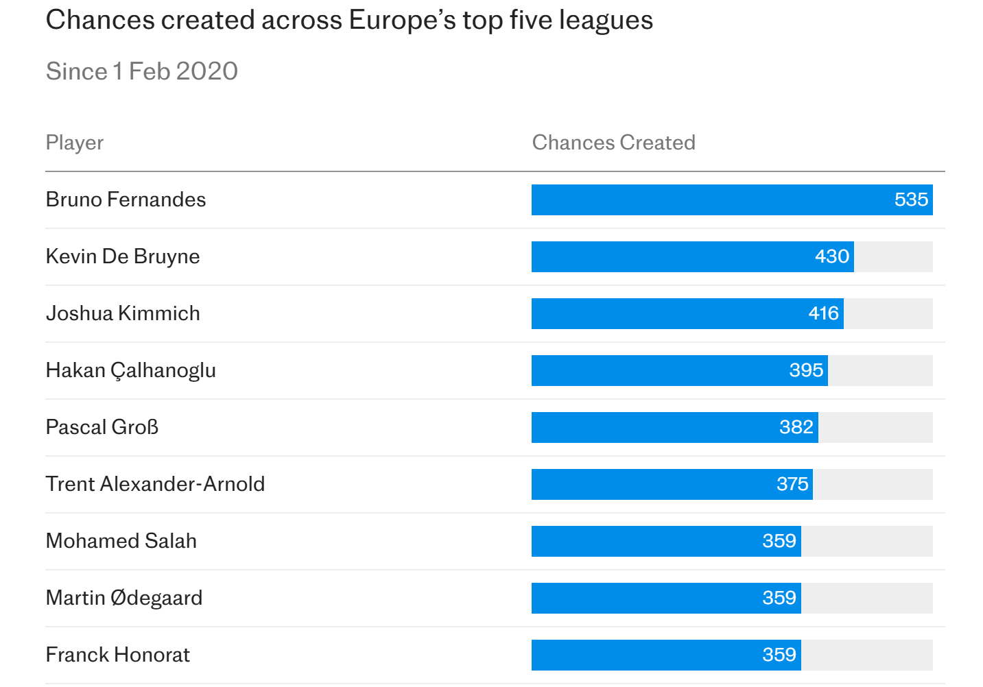 真大腿！电讯报：B费近五年创造机会、参与进球等数据均领跑五大联赛